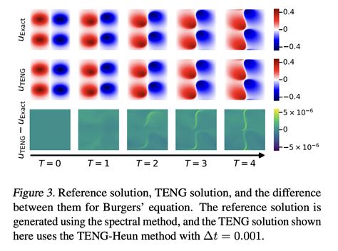 Transforming Partial Differential Equations Pde Solutions With Teng