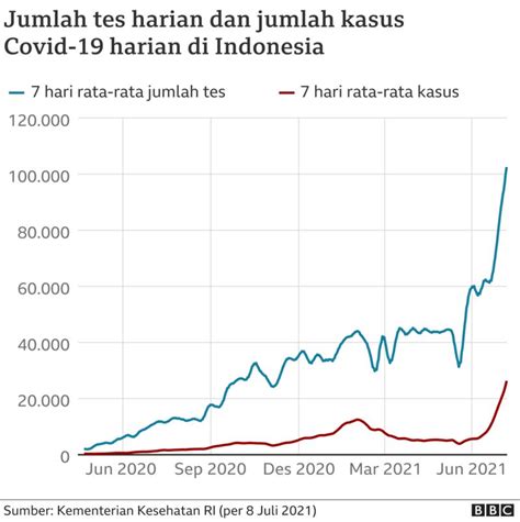 Covid Di Indonesia Antrean Panjang Mengurus Jenazah Mau Masuk Rumah