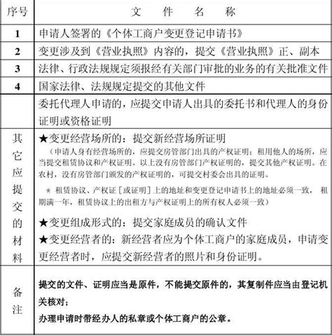 个体工商户变更登记提交材料目录word文档在线阅读与下载无忧文档