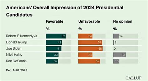 New Gallup Poll RFK Jr S Favorability Rating Significantly Higher