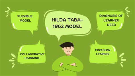 Hilda Taba Model - Prep With Harshita