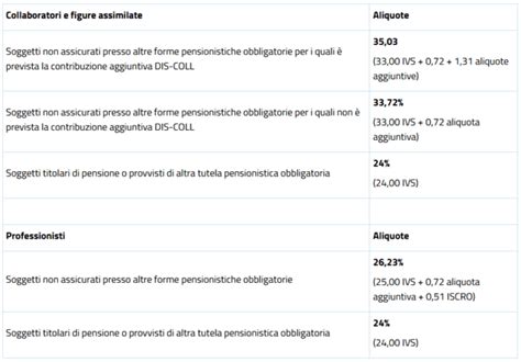 Gestione Separata INPS Le Aliquote Per L Anno 2023 Notizie Scuola