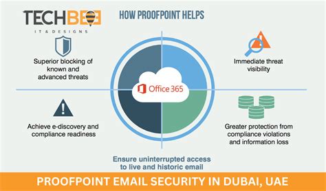 Proofpoint Email Security In Dubai Middle East Techbee