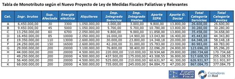 Monotributo 2024 Cómo quedan las escalas y las cuotas según el nuevo