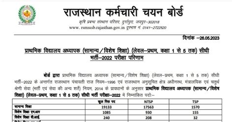 Reet Result 2023 Declared राजस्थान कर्मचारी चयन बोर्ड ने जारी किया