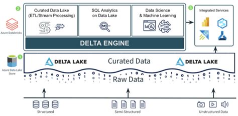 Azure Databricks Delta Lake Hive Metastore Managed External Tables