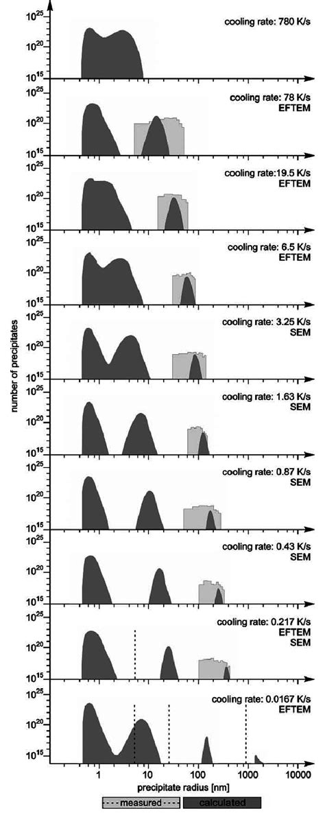 Comparison Of Calculated And Measured C Precipitate Size