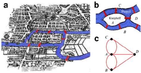 The Königsberg Bridge Puzzle 65 A The Town Of Königsberg Now Download Scientific Diagram