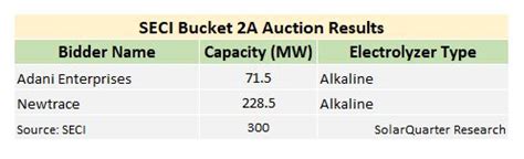 Adani Waaree Matrix And Ohmium Win SECI Auction For 1 5 GW