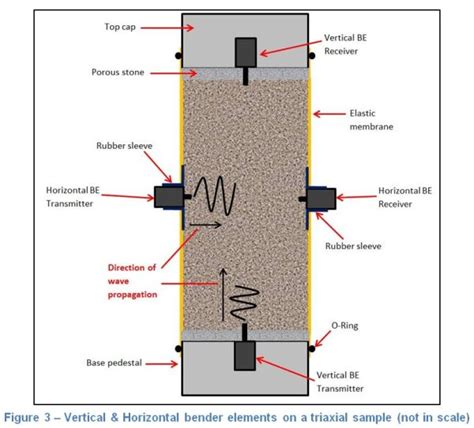 An Introduction To Bender Element Testing Vj Tech Limited