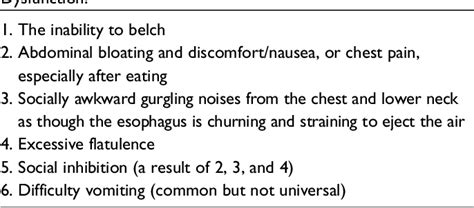 Table 1 From Inability To Belch And Associated Symptoms Due To