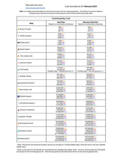 Dungeon Quest God Pot Lists | PDF