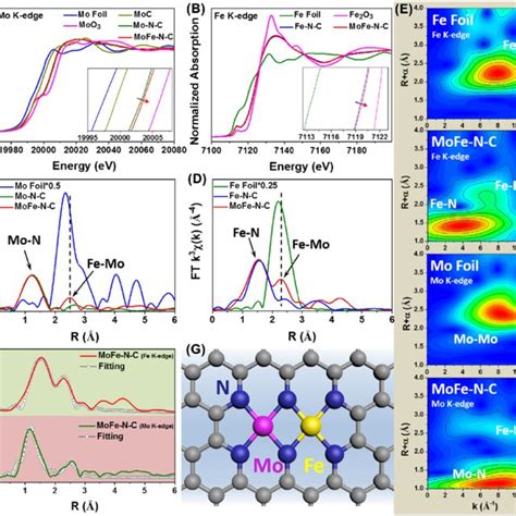 A Mo K Edge Xanes Spectra Of The Mo Foil Moc Moo Mo N C And