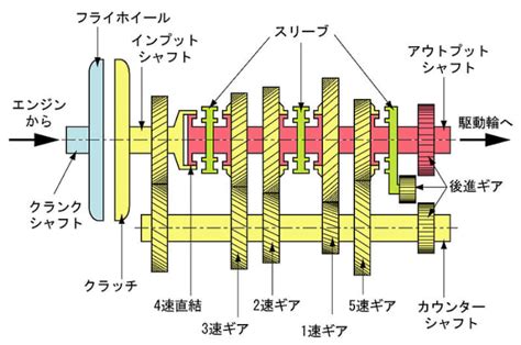 Diagnosing Symptoms Of A Bad Manual Transmission HubPages