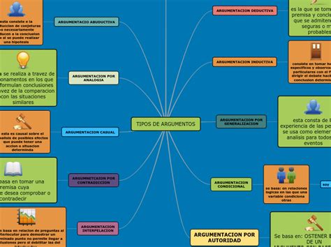 Tipos De Argumentos Mind Map