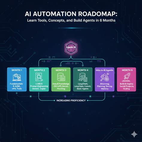 agentic ai roadmap   complete guide  building autonomous ai