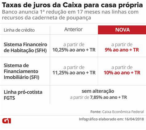 Caixa reduz juros e aumenta teto para financiamento da casa própria