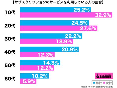 10代女性の3割がサブスクを利用 使っていない解約忘れには注意を Sirabee2021023subscription2