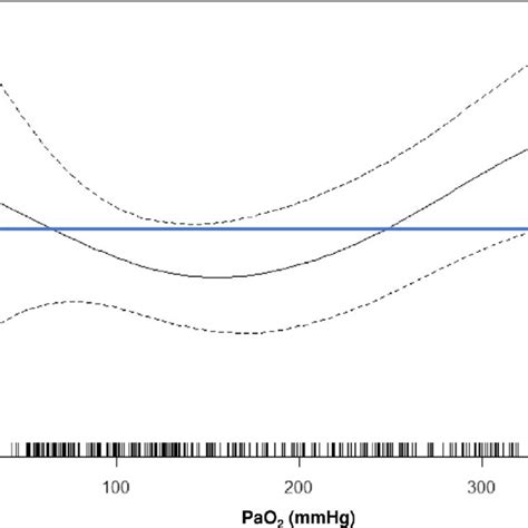 Restricted Cubic Spline Curve Of Mortality Prediction By Arterial