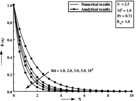 Comparison Graph Of Dimensionless Temperature For Various Radiation Download Scientific Diagram