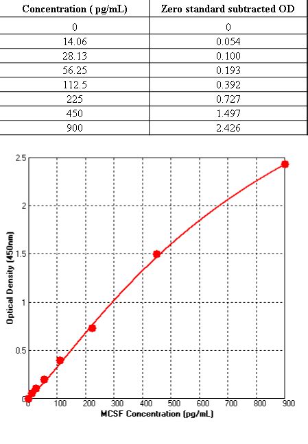 Human M CSF CSF1 ELISA Kit KIT11792 Sino Biological