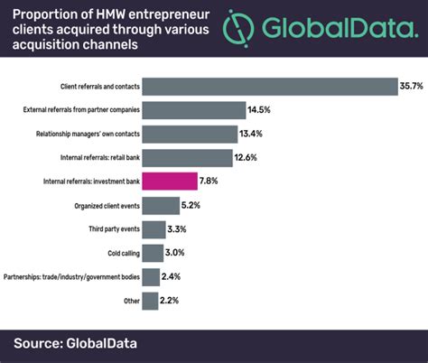 Globaldata Says Wealth Managers Targeting Hnw Entrepreneur Clients