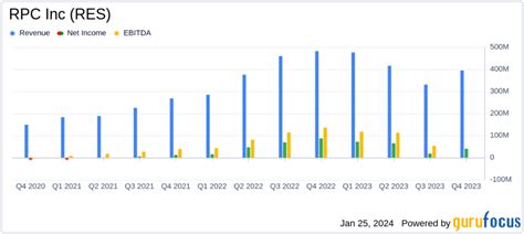 Rpc Inc Res Reports Solid Q4 And Full Year 2023 Financials Declares