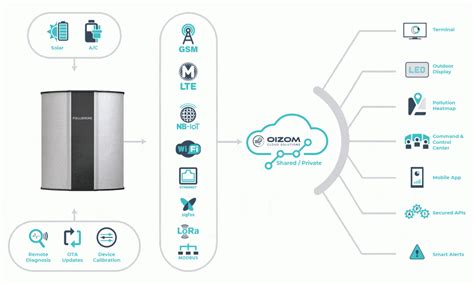 Air Quality Monitoring System For Better Safety Oizom