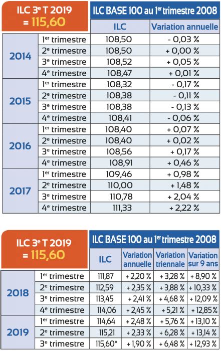 Indice IRL Loyer Indice Des Loyers Avril 2020