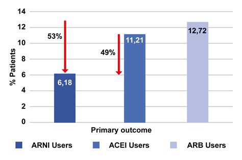 Arni Superior To Acei Arb In Reducing Cv Outcomes In Patients With