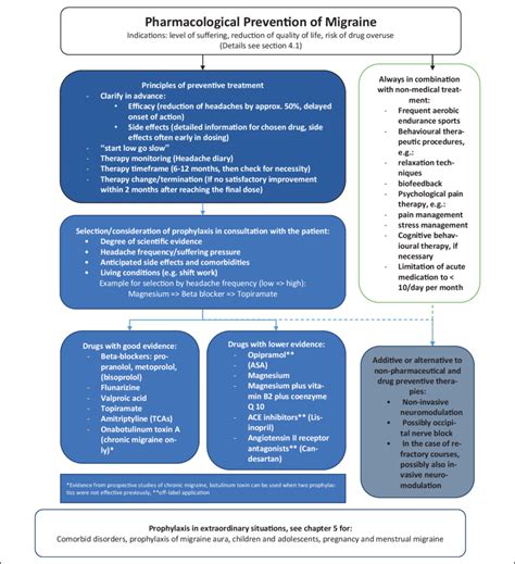 Drug treatment for the prevention of migraine. | Download Scientific ...