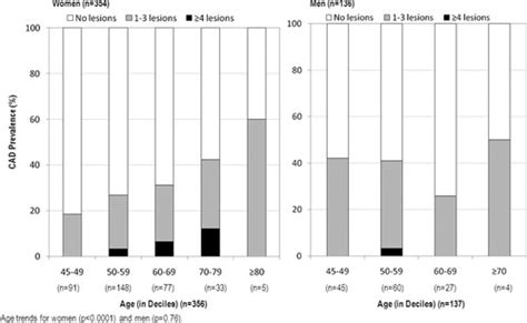 Sex Differences In Mortality Associated With Computed Tomographic