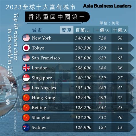 2023全球十大富有城市香港重回中國第一 Wealth 2023 04 27 Asia Business Leaders