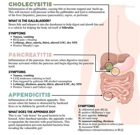 Nurse Hann Open On Twitter Nclex Complications Digestive System