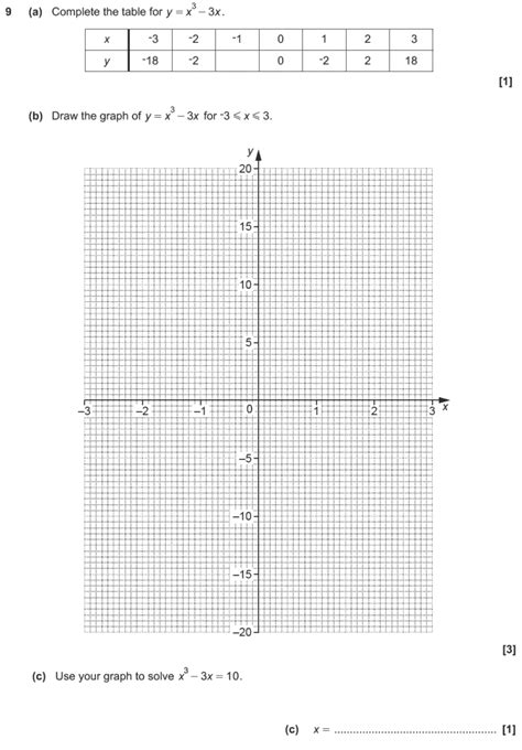 Gcse Maths Cubic And Reciprocal Graphs Past Paper Questions