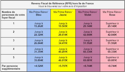 Ma Prime R Nov Quelles Sont Les Aides Eco Performance