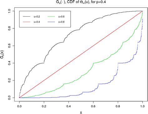 The Cumulative Distribution Function Of Download Scientific Diagram