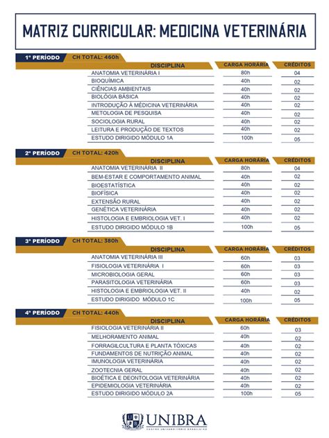 Matriz Curricular de Medicina Veterinária | PDF | Medicina Veterinária ...