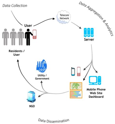 Crowdsourcing And Citizen Science Data For Water Resources Management