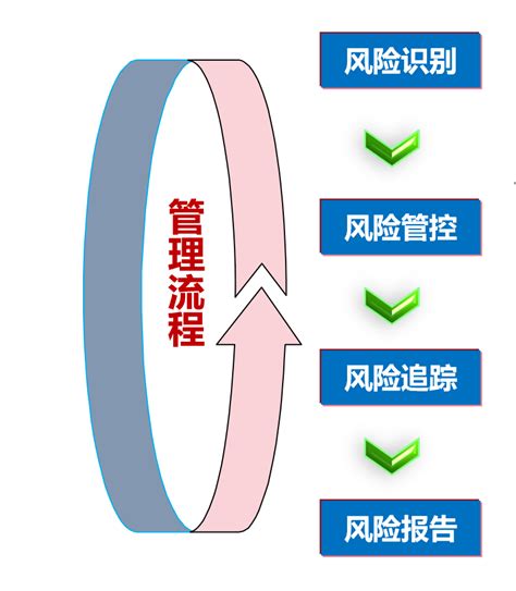 闭环式的智能风险管控流程 管理