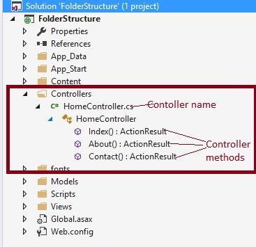 Understanding ASP NET MVC Folder Structure