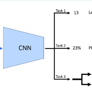 Comparison Of Our Proposed Multitask Learning Mtl Model With