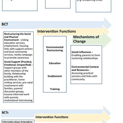 Behaviour Change Wheel Bcw And Theoretical Domains Framework Tdf