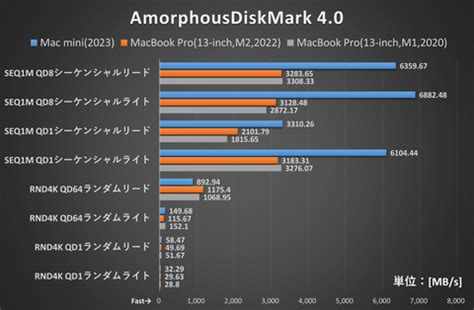 HothotレビューM2 Pro搭載Mac miniは爆速過ぎたM2 M1 MacBook Proと性能比較 PC Watch