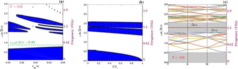 Figure 1 From Tunable Photonic Band Gaps In Two Dimensional Bravais