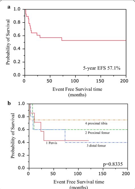 Event Free Survival A The 5 Year Overall Efs Was 57 1 B The Efs For Download Scientific