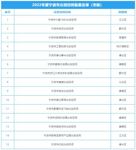 2022年度市级科技企业孵化器、众创空间名单出炉