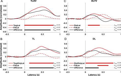 Grand Mean Baseline Normalized SSVEP Time Courses Averaged Across