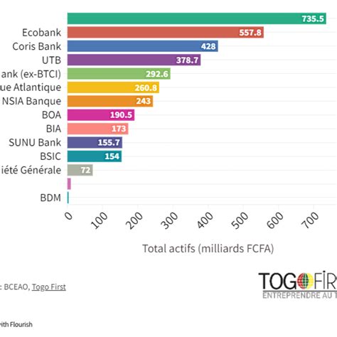 Togo Classement Des Banques Selon La Taille De Leurs Bilans