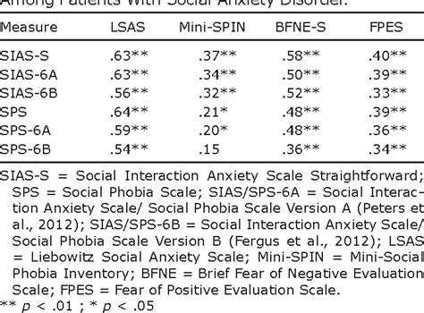 Table 3 From Evaluation Of The Psychometric Properties Of Two Short Forms Of The Social